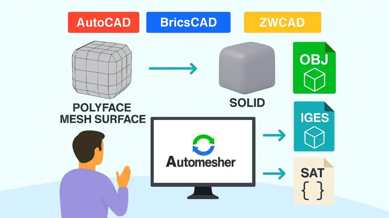 Polyface Mesh to Solid in AutoCAD, BricsCAD & ZWCAD