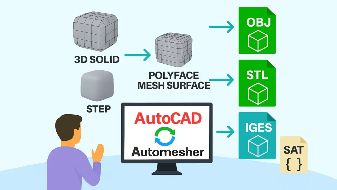 AutoCAD Import/Export: STL, OBJ, STEP, IGES, SKP, and More